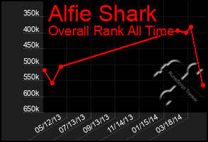 Total Graph of Alfie Shark