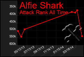 Total Graph of Alfie Shark