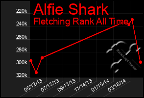 Total Graph of Alfie Shark