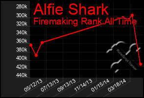 Total Graph of Alfie Shark