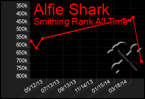 Total Graph of Alfie Shark