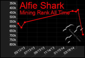 Total Graph of Alfie Shark