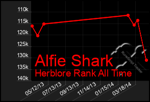 Total Graph of Alfie Shark