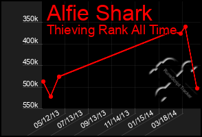 Total Graph of Alfie Shark