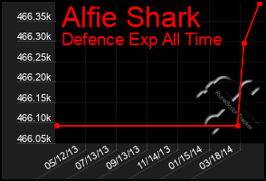 Total Graph of Alfie Shark