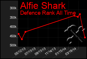 Total Graph of Alfie Shark