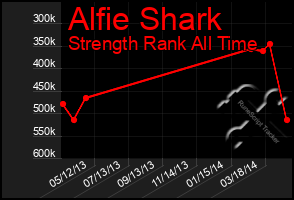 Total Graph of Alfie Shark