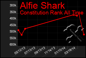 Total Graph of Alfie Shark