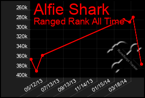 Total Graph of Alfie Shark