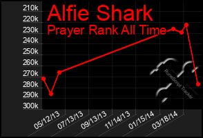 Total Graph of Alfie Shark