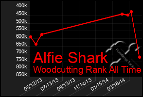 Total Graph of Alfie Shark