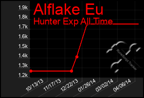 Total Graph of Alflake Eu