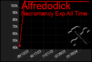 Total Graph of Alfredodick