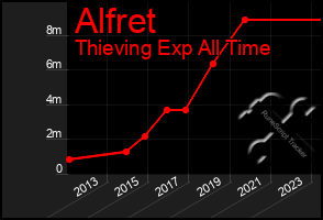 Total Graph of Alfret