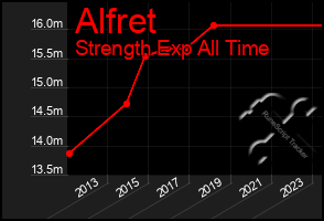 Total Graph of Alfret