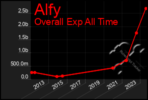 Total Graph of Alfy