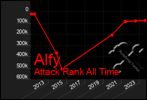 Total Graph of Alfy