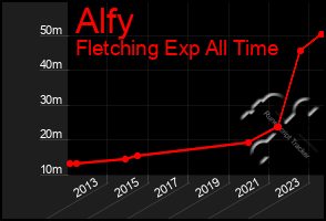 Total Graph of Alfy