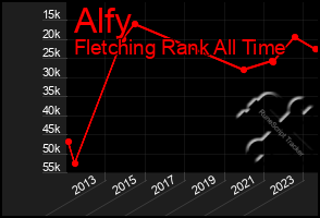 Total Graph of Alfy