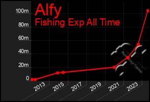 Total Graph of Alfy
