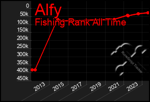 Total Graph of Alfy