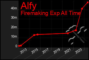 Total Graph of Alfy
