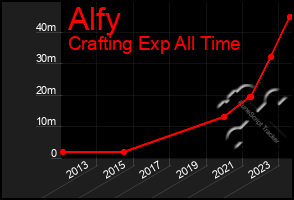 Total Graph of Alfy