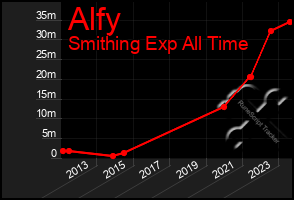 Total Graph of Alfy