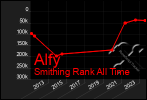 Total Graph of Alfy