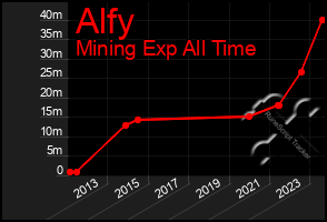 Total Graph of Alfy
