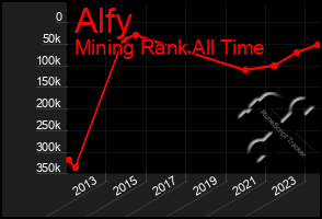 Total Graph of Alfy