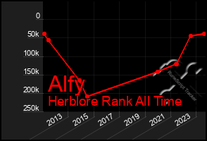 Total Graph of Alfy