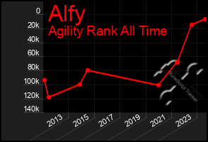 Total Graph of Alfy