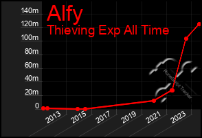Total Graph of Alfy