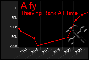 Total Graph of Alfy