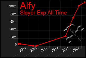 Total Graph of Alfy