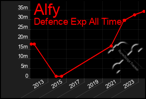 Total Graph of Alfy