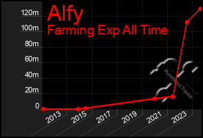 Total Graph of Alfy