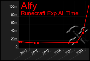 Total Graph of Alfy