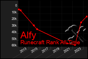 Total Graph of Alfy