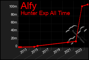Total Graph of Alfy