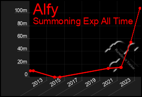 Total Graph of Alfy