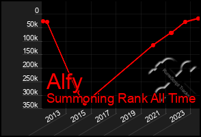 Total Graph of Alfy