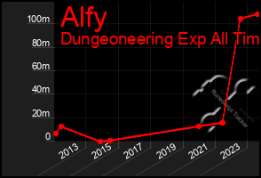 Total Graph of Alfy