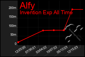 Total Graph of Alfy