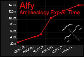 Total Graph of Alfy