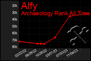 Total Graph of Alfy