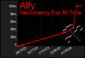Total Graph of Alfy