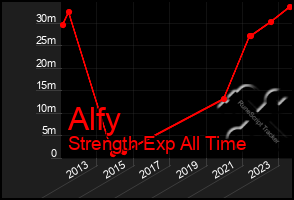 Total Graph of Alfy