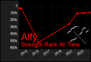 Total Graph of Alfy